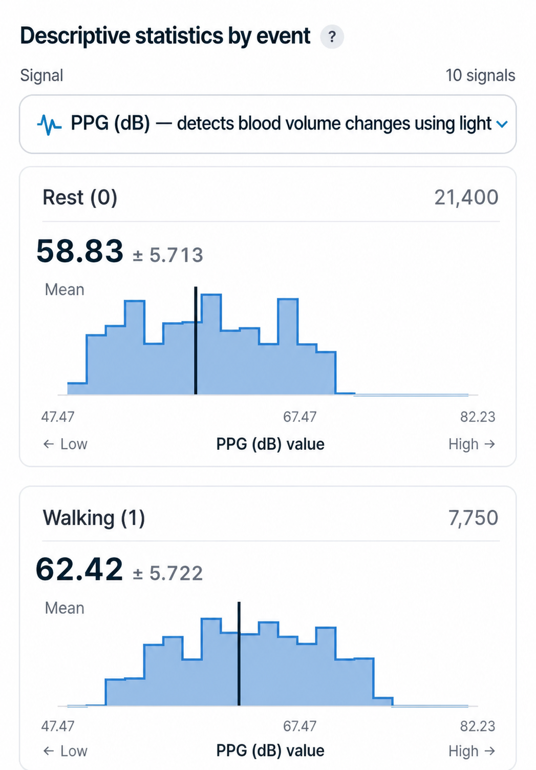 English Datahub PPG statistics and visualization