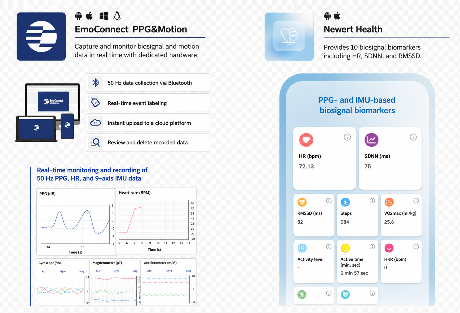 EmoConnect PPG&Motion app (live 50 Hz PPG/HR/IMU monitoring) and Newert Health app (biosignal biomarkers)