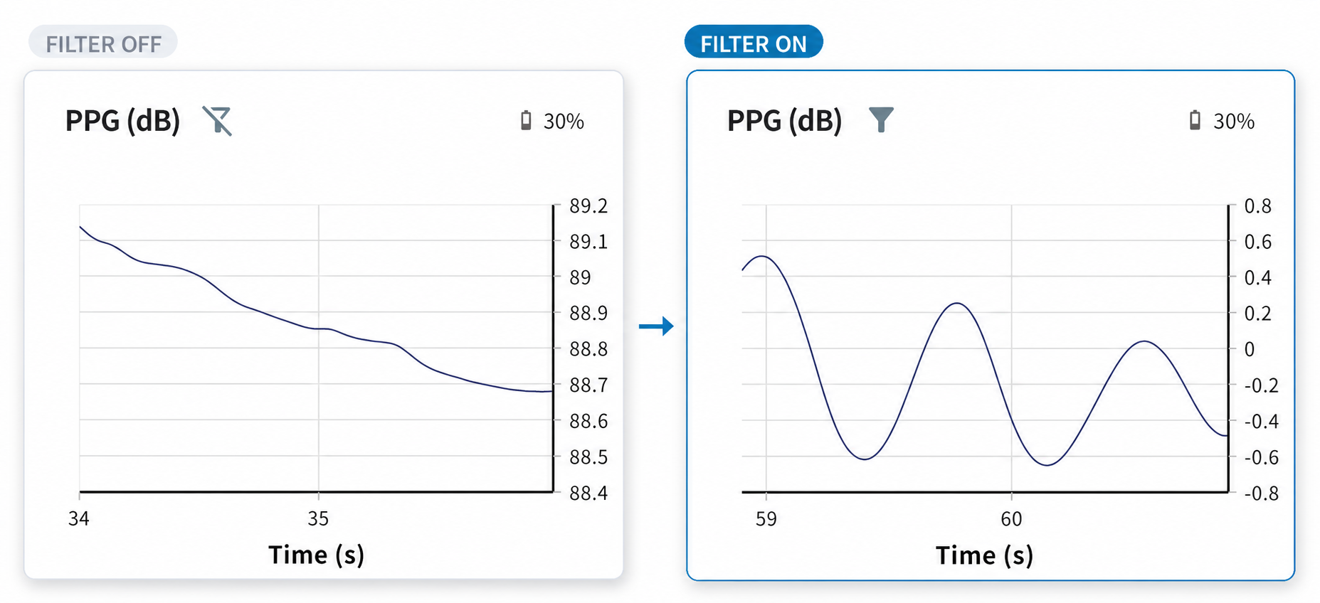PPG graph from the same capture with smart filtering off (drift only, no pulse) and on (clear pulse waveform)