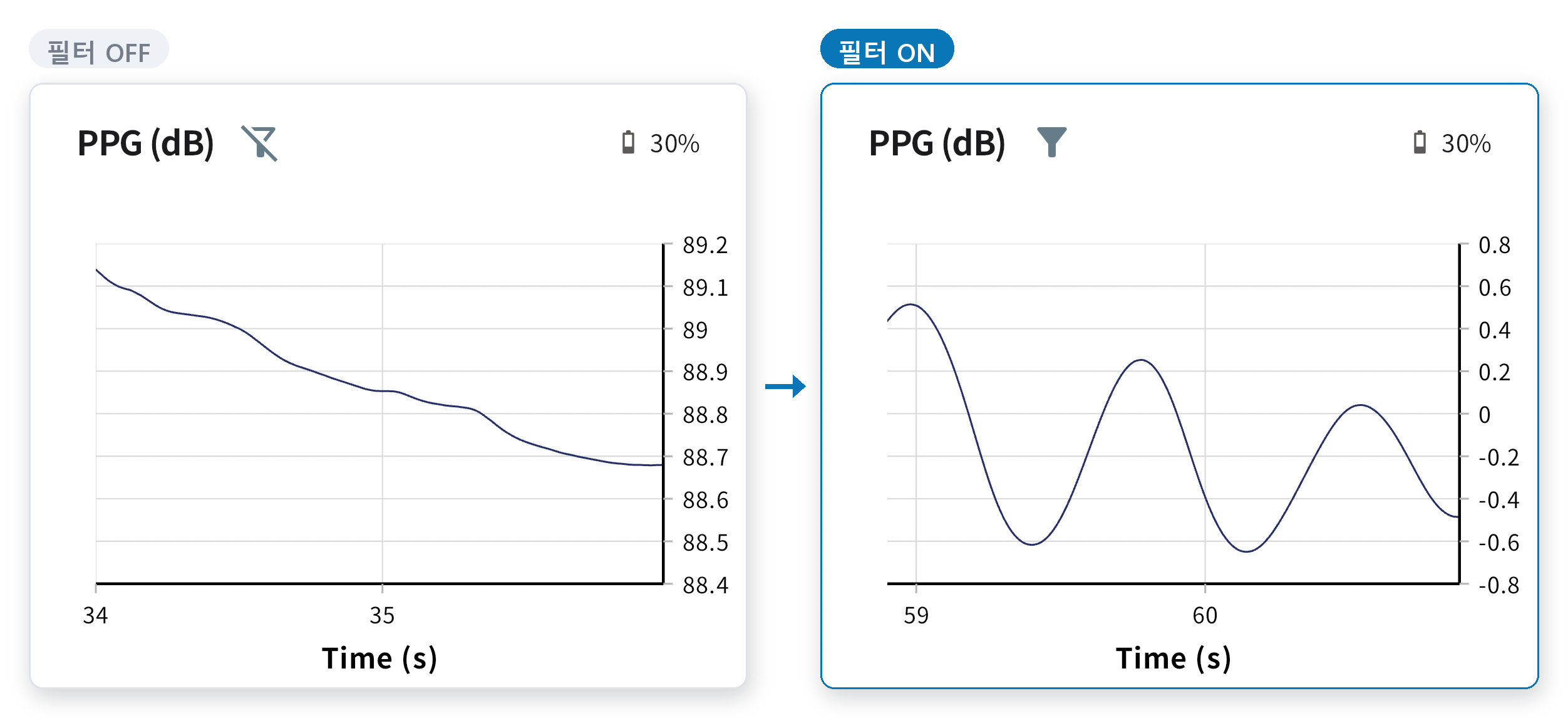 같은 측정에서 스마트 필터링을 껐을 때(맥파 없이 드리프트만)와 켰을 때(맥파가 또렷한 파형)의 PPG 그래프 비교