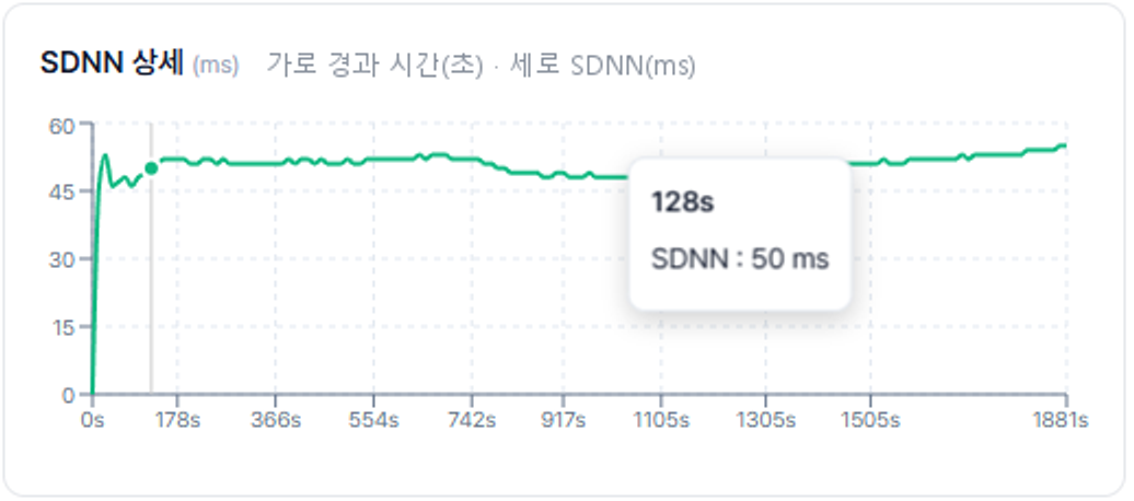 SDNN 지표 상세 실시간 추이 차트 · 가로 경과 시간(초), 세로 SDNN(ms)