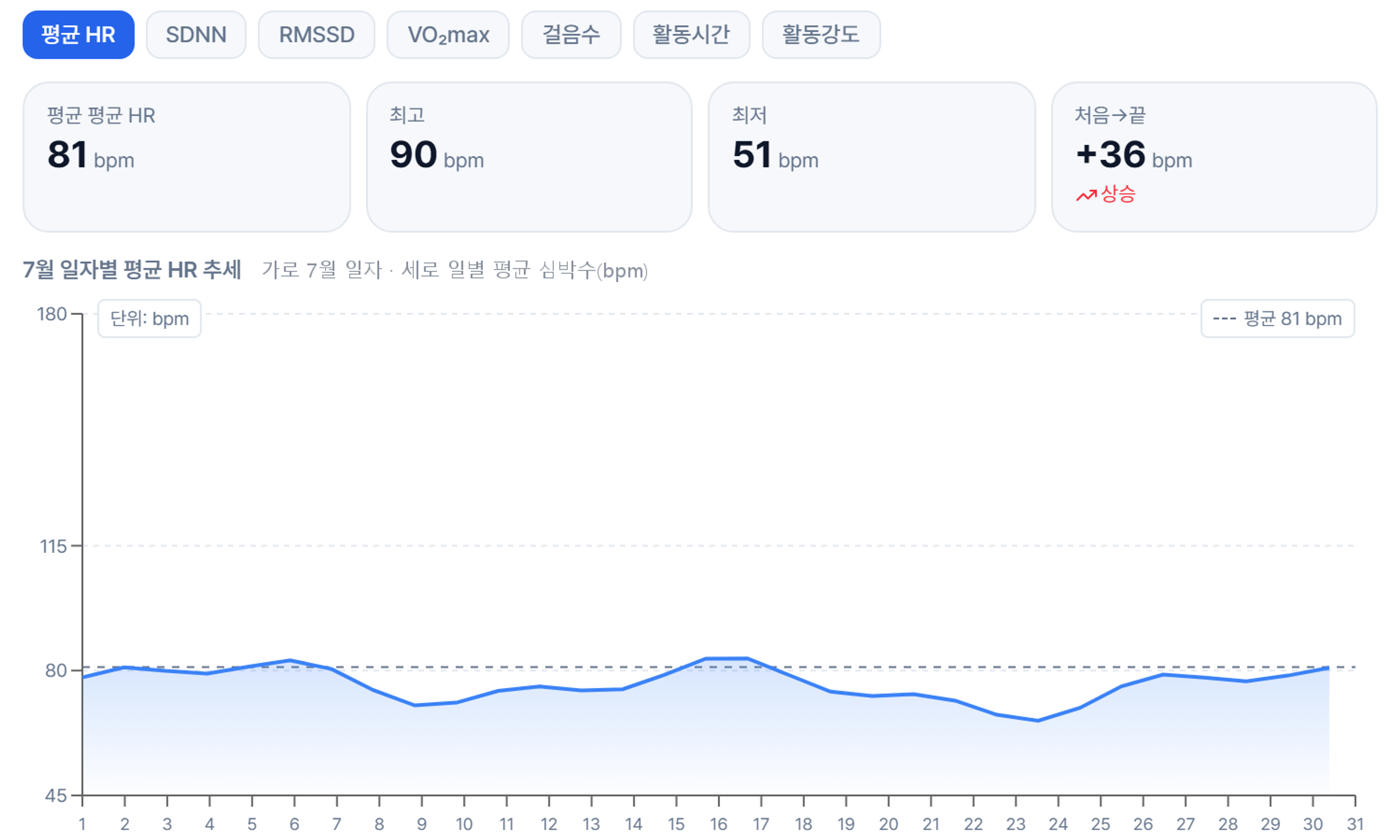 일자별 평균 심박수 추세 분석 · 가로 7월 일자, 세로 일별 평균 심박수(bpm)
