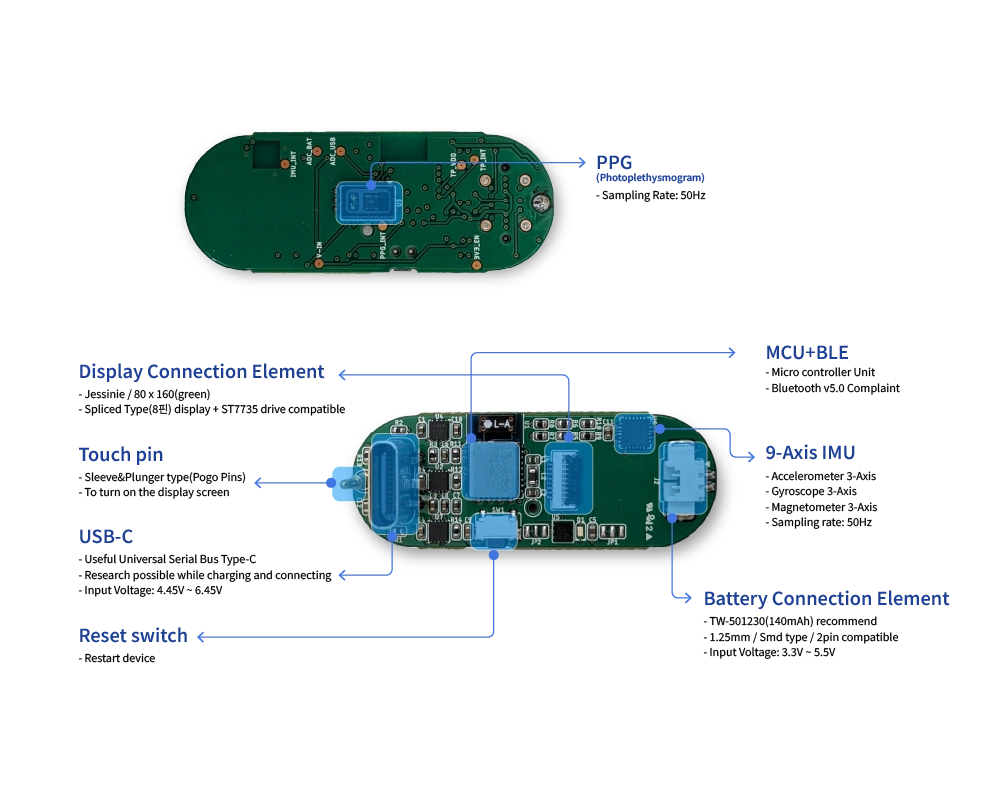 VitalTrack 보드의 구성 요소 — PPG 센서, MCU와 BLE, 9축 IMU, USB-C, 터치 핀, 디스플레이·배터리 연결부, 리셋 스위치