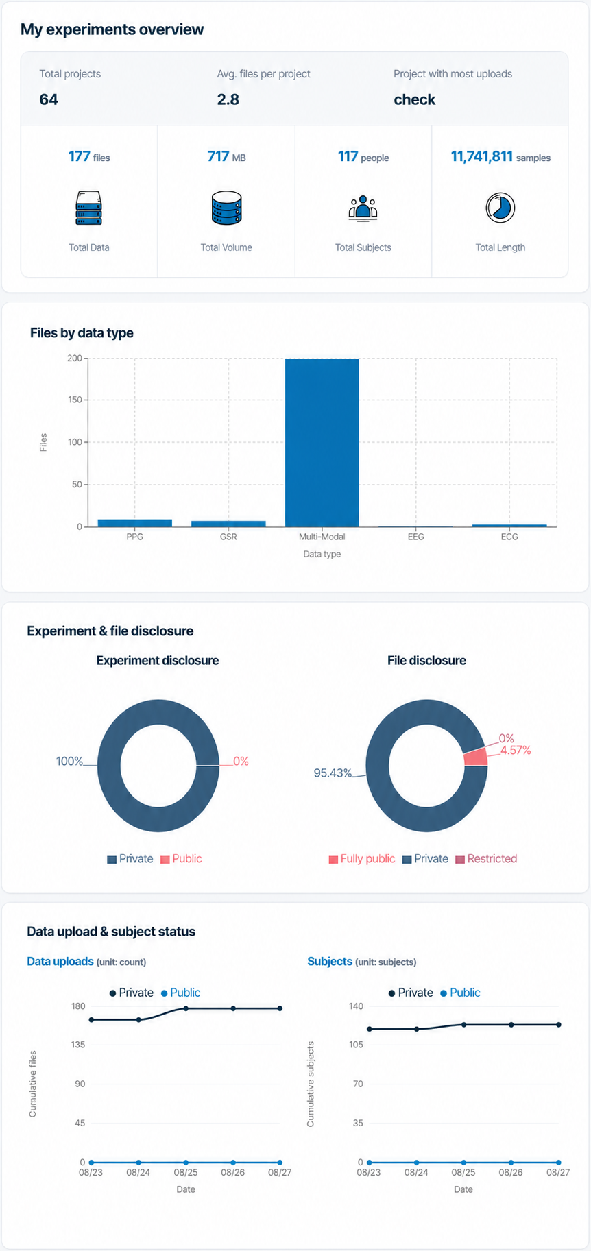 Biosignal Datahub My experiments overview with file counts, disclosure, upload, and subject status
