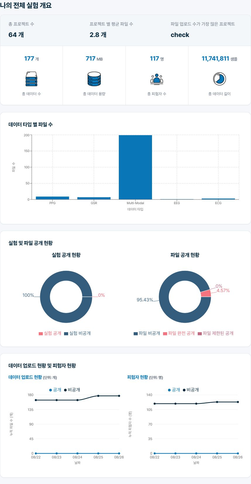 Biosignal Datahub 나의 전체 실험 개요 화면
